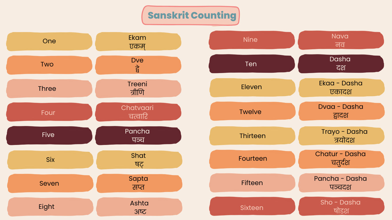 Sanskrit count 1 to 16