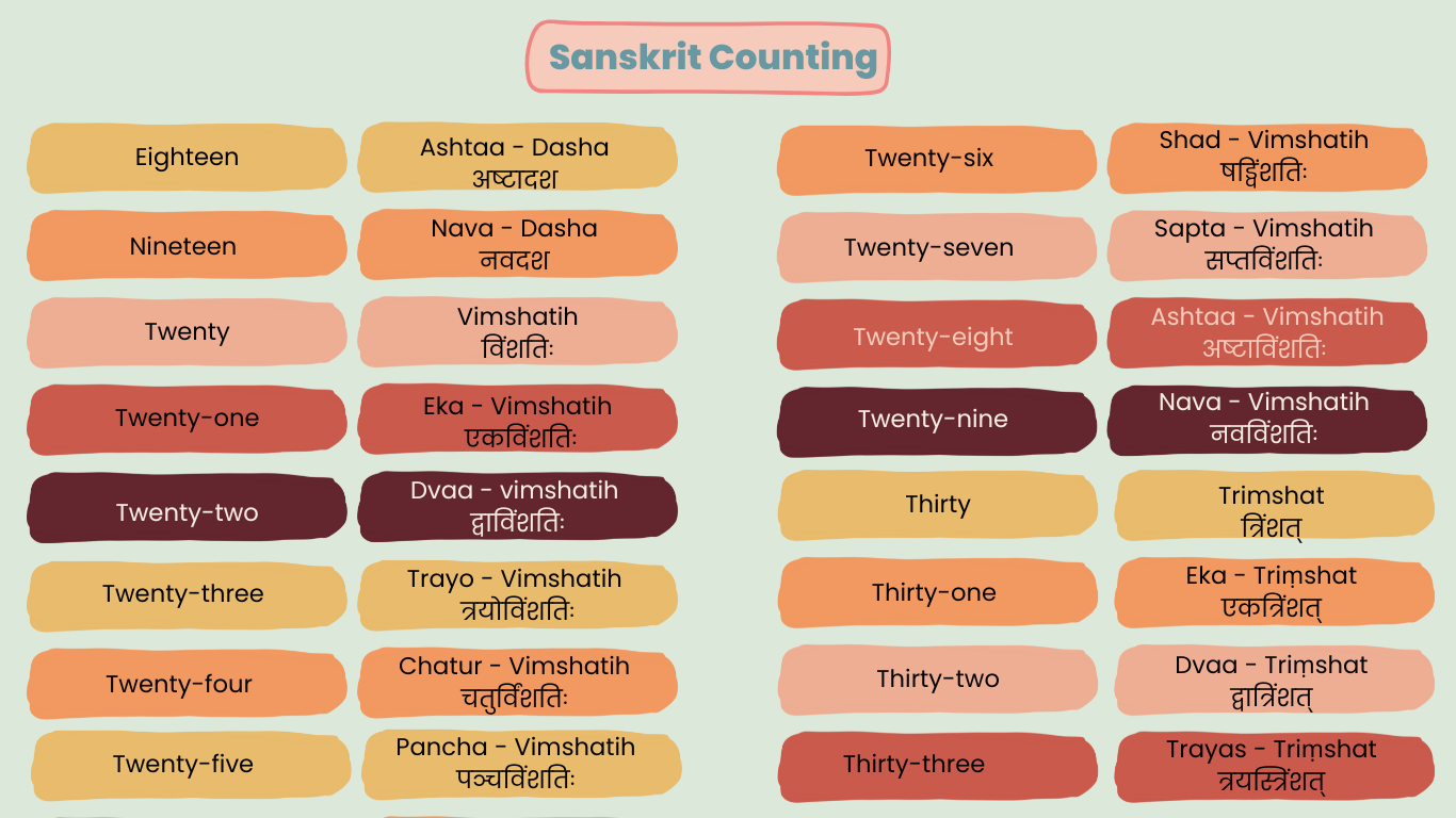 Sanskrit count 17 to 33