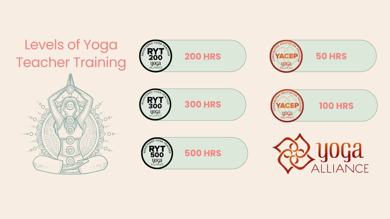 Yoga teacher training levels