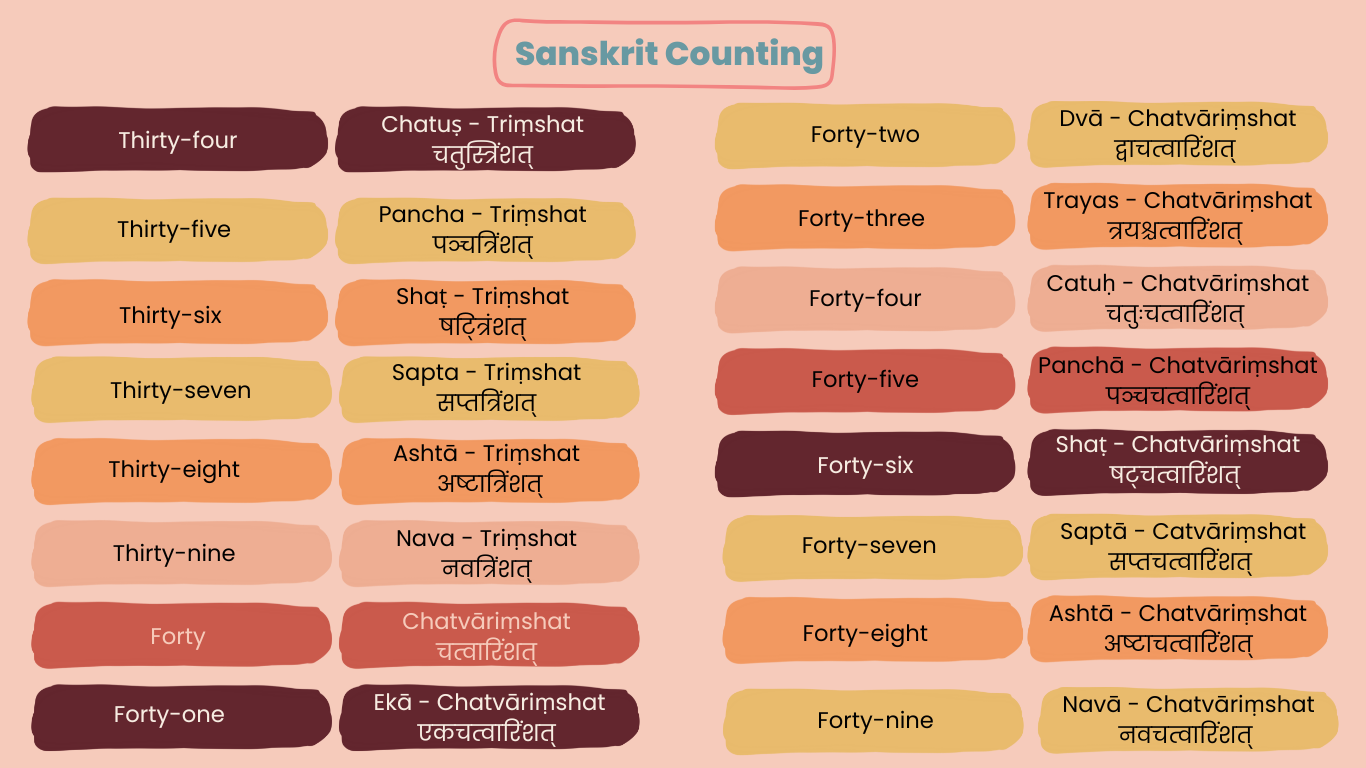 Sanskrit count 34 to 49