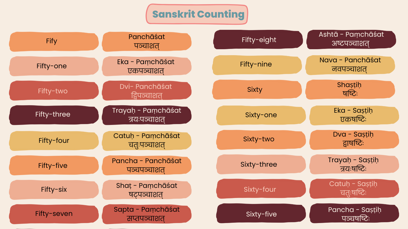 Sanskrit count 50 to 65