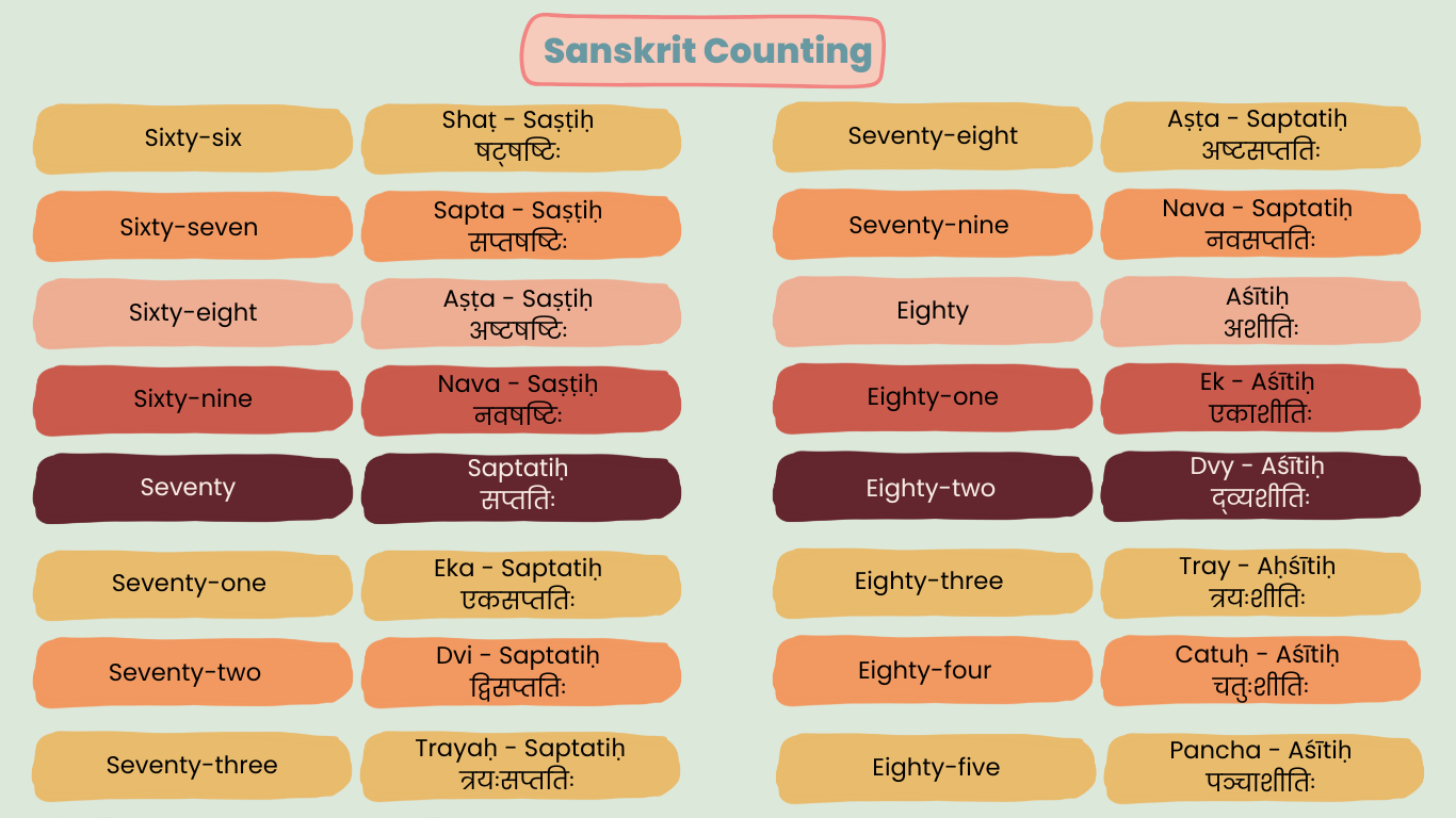 Sanskrit count 66 to 85