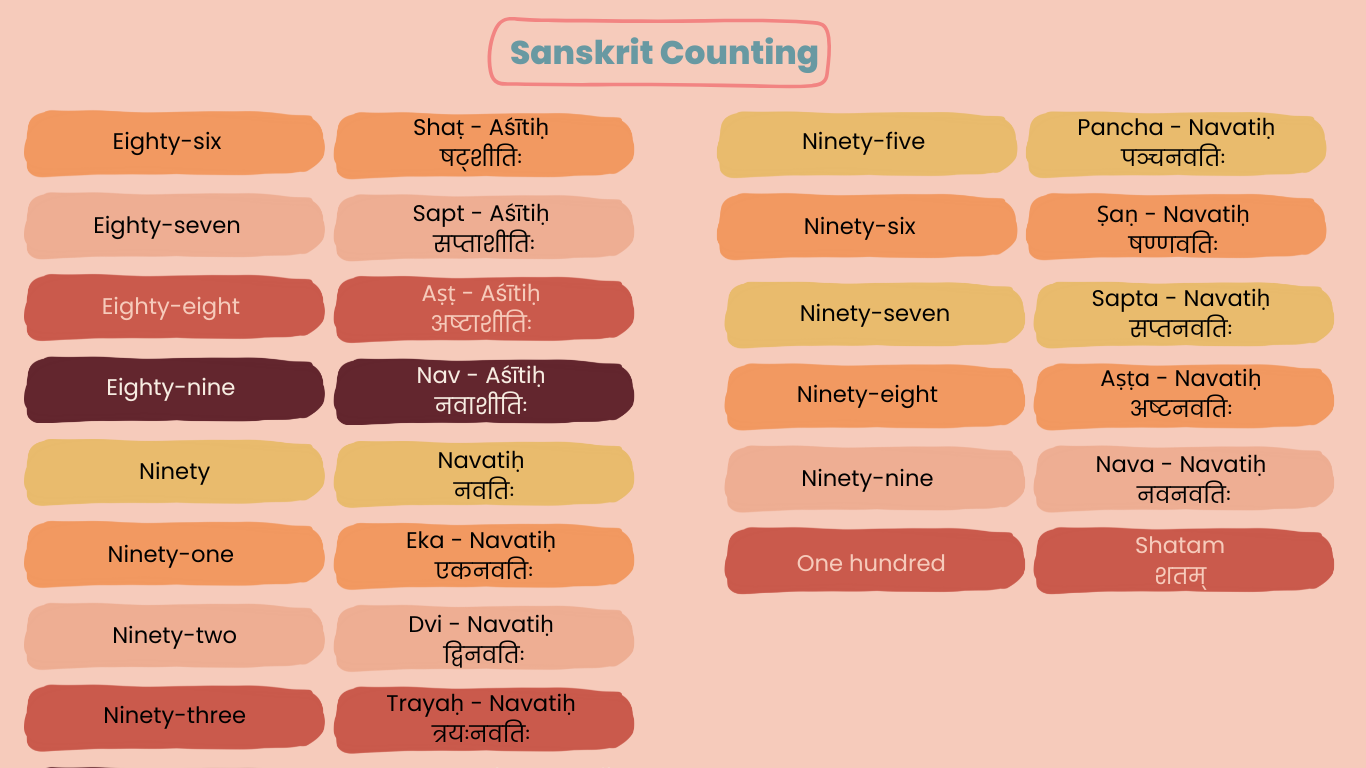 Sanskrit count 86 to 100