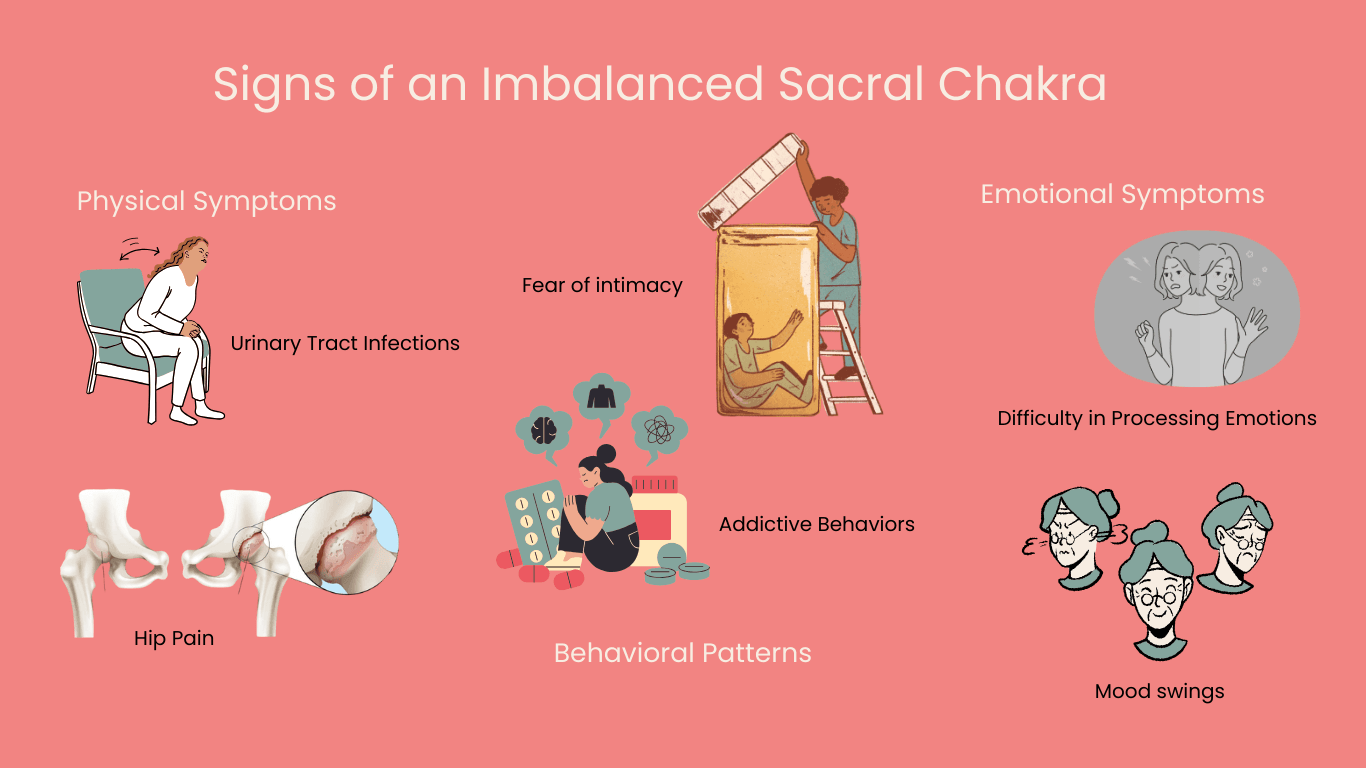 Illustration of an imbalanced or blocked Sacral Chakra showing symptoms like emotional repression, creative blocks, and instability.