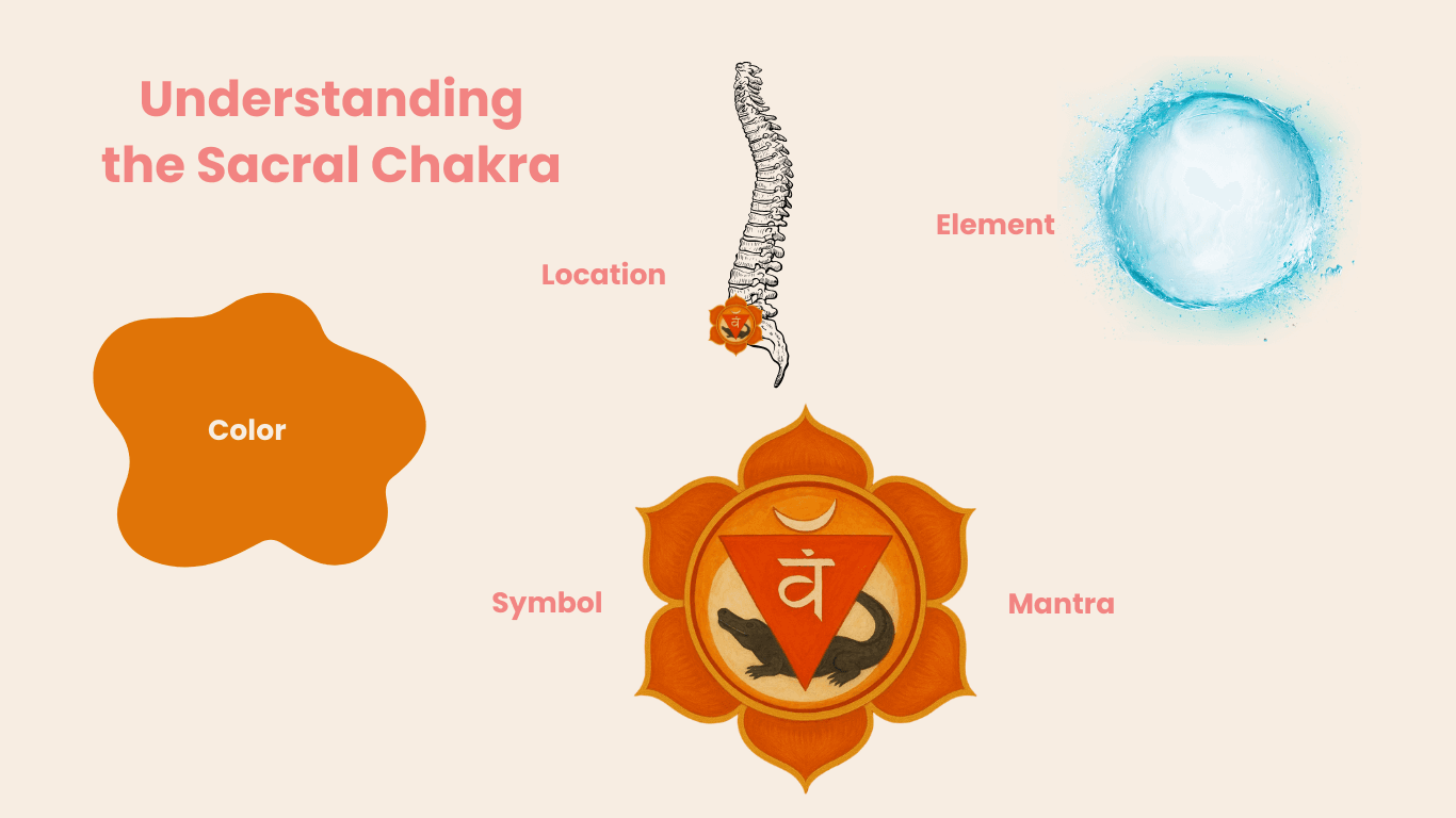 raditional Indian Svadhisthana symbol featuring an orange six-petaled lotus and crescent moon located in the lower abdomen.